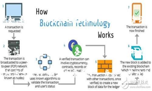 在这里，我无法提供图形或图像，但是我可以为您详细描述区块链供应链金融的流程，您可以根据这些描述手动绘制流程图。以下是区块链供应链金融的一般流程：

### 1. 参与者识别
首先，区块链供应链金融的参与者需要被明确识别。这些参与者通常包括供应商、制造商、分销商、零售商、金融机构和消费者等。在这个阶段，所有参与者的基本信息和身份在区块链上进行登记和认证，以确保信息的透明度和安全性。

### 2. 合同生成与智能合约的应用
在确定供应链的参与者之后，相关方会达成协议，并通过智能合约将合同条款记录在区块链上。智能合约是一种自执行的合约，其条款直接写入代码中，以便在条件满足时自动执行。这不仅提高了处理效率，还减少了对中介的依赖。

### 3. 货物跟踪
货物在整个供应链中的流动被实时记录在区块链上。这意味着每一项商品的生产、运输和交付信息都将透明可查。通过物联网（IoT）设备，参与者能够实时获取货物的状态，确保各方根据真实数据做出决策。

### 4. 资金流动与融资
区块链技术使得资金流动变得更加透明和高效。供应商可以在他们提供货物的同时，通过区块链平台申请融资。金融机构也能够更迅速地评估风险，因为他们可以直接查看区块链上记录的交易和货物状态。这种透明度可以显著降低融资成本，并加快贷款到账时间。

### 5. 还款管理
一旦交易完成，供应商将根据合同条款接收款项。再利用智能合约，资金的自动扣除和还款也可以实时处理。区块链系统会自动更新债务状态，确保每一笔款项都被准确记录，并且透明可追溯。

### 6. 数据分析与风险管理
借助区块链技术所提供的数据透明性，企业能够进行深入的数据分析，以识别潜在的风险点或者供应链流程。例如，利用智能合约进行信用评分和风险评估，金融机构可以更好地控制信贷风险。

### 7. 反馈与改进
经过整个流程后，各参与方可以对供应链金融的实施进行反馈。区块链记录的不可篡改性确保了各方反馈的真实性。根据这些反馈，企业可以相应地对流程进行调整与，进而提高供应链的效率。

以上是区块链供应链金融的一个基本流程描述。您可以根据这个结构逐步绘制流程图，帮助更好地理解其复杂性与高效性。如果您需要进一步的细节或具体案例分析，请告诉我！