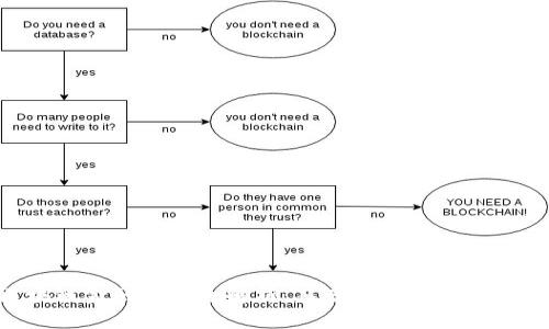 区块链金融考试全解析：答案、技巧与趋势解读